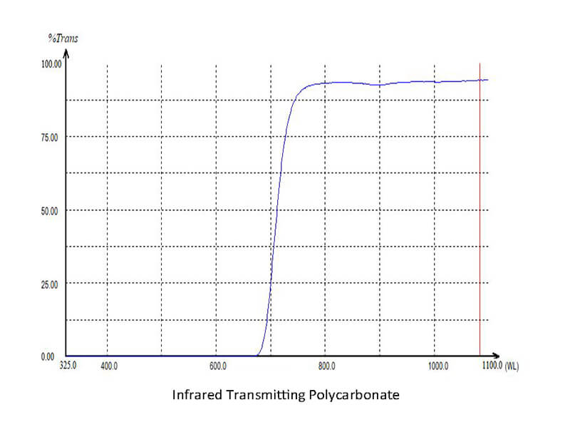 characteristic curve of UVTECO Infrared Transmitting Polycarbonate